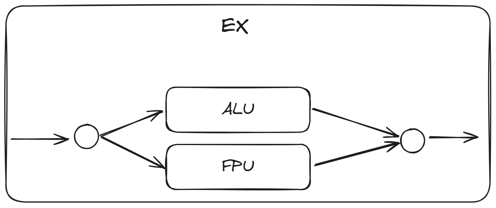 ALU or FPU