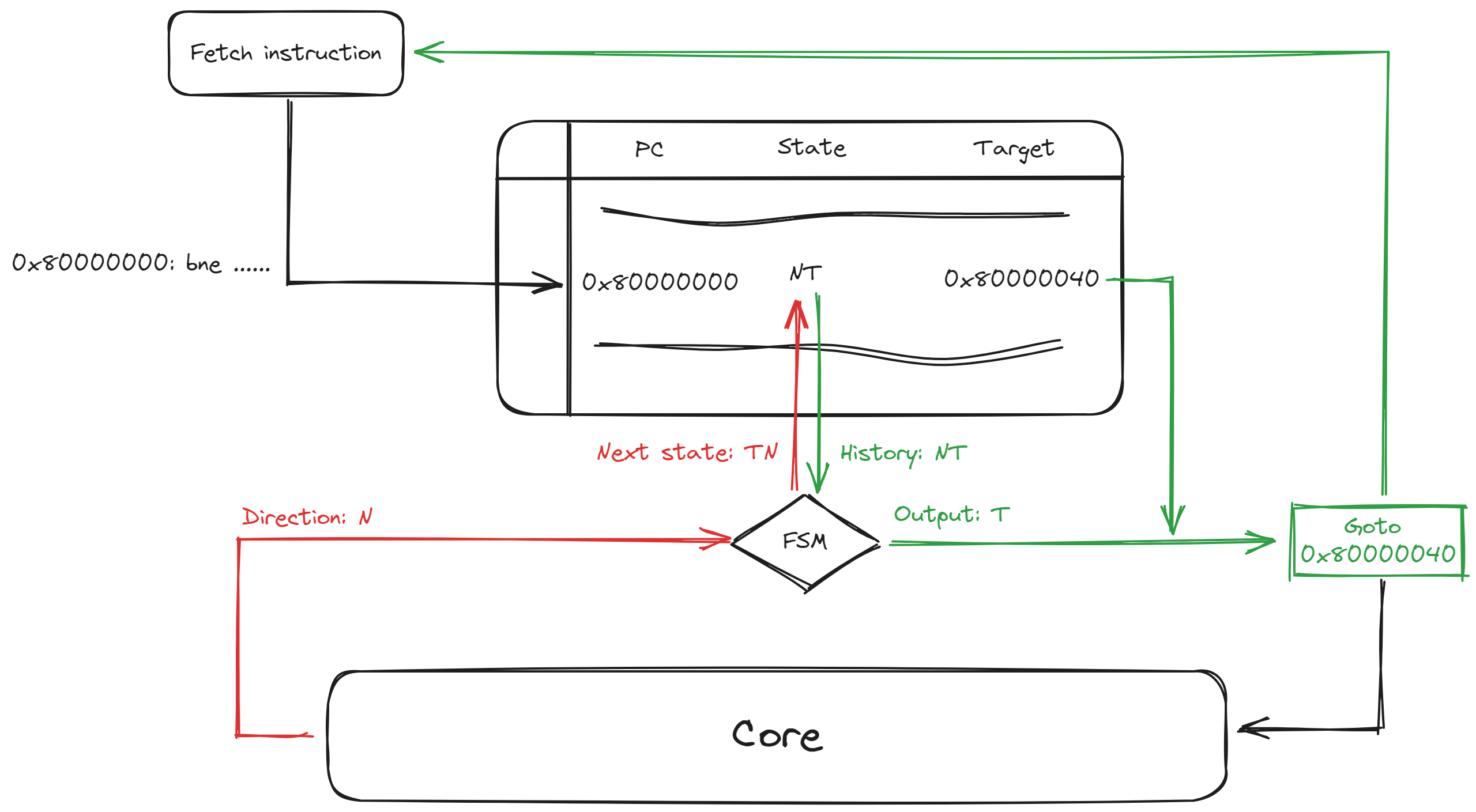 Branch predict