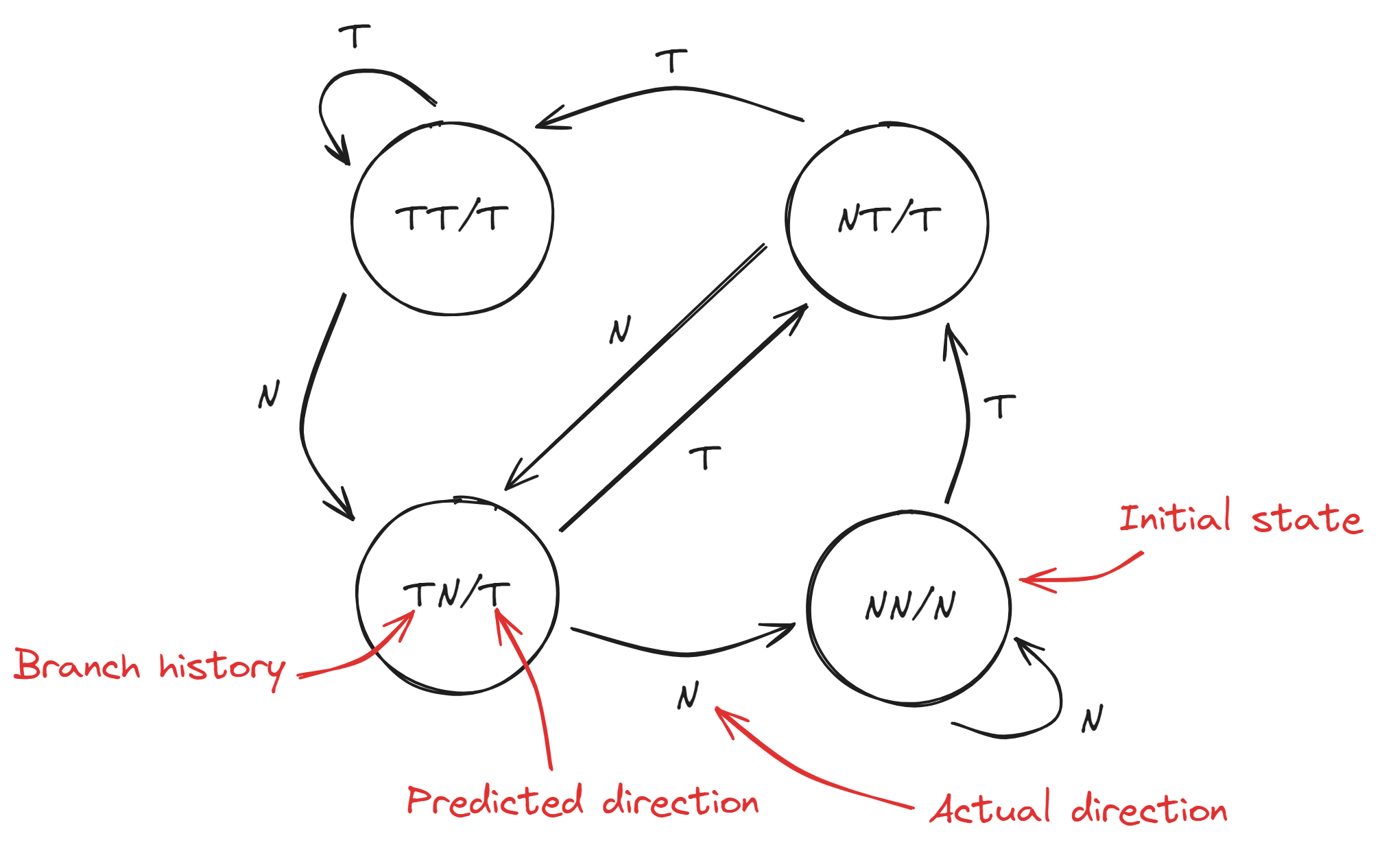 Branch predict FSM