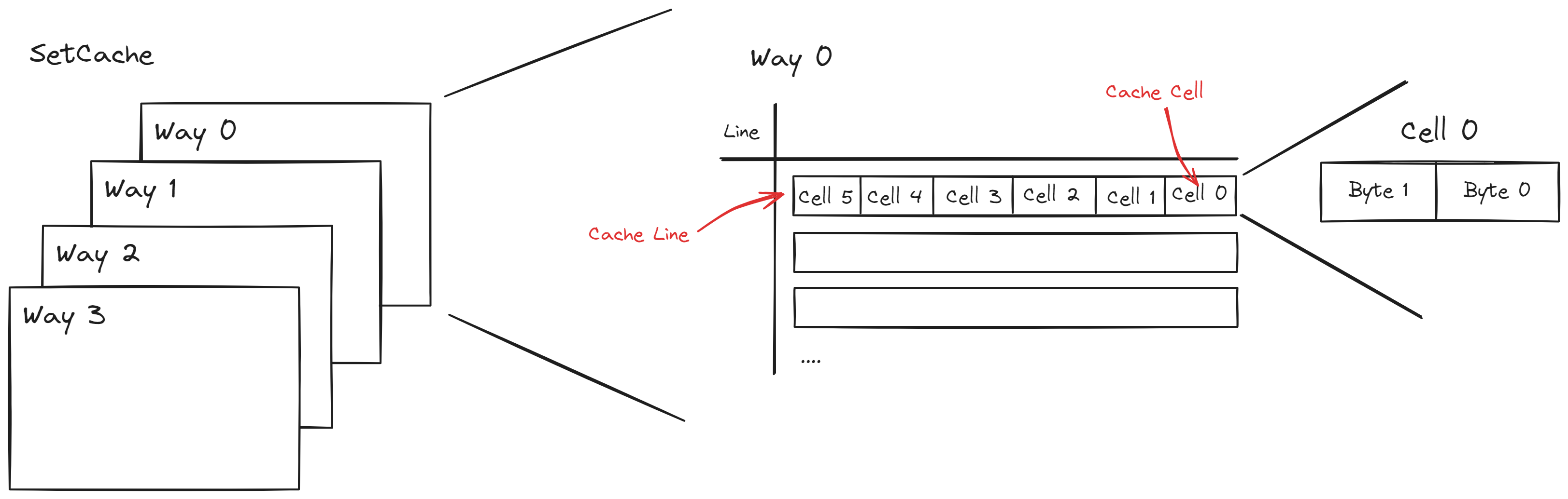 Cache internal