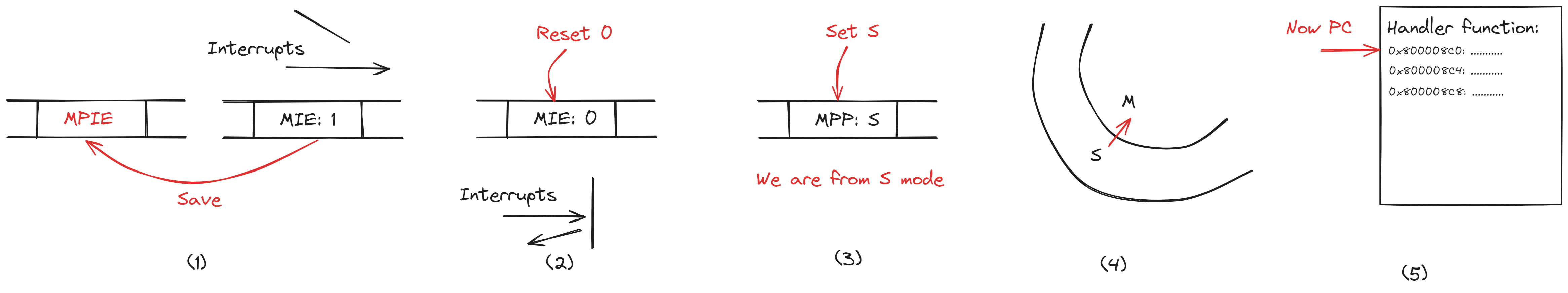 From S to M