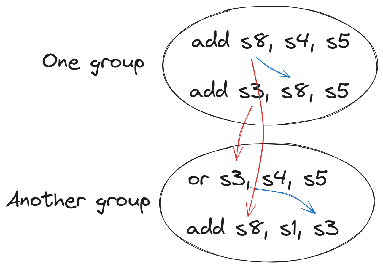 Group denpendencies