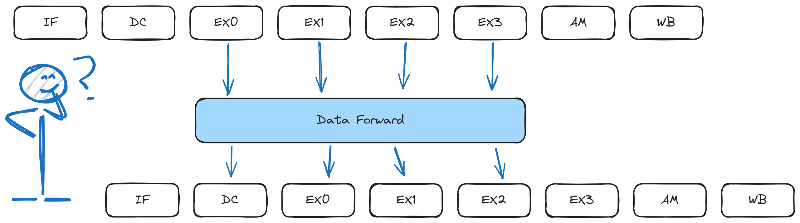 How to data forward