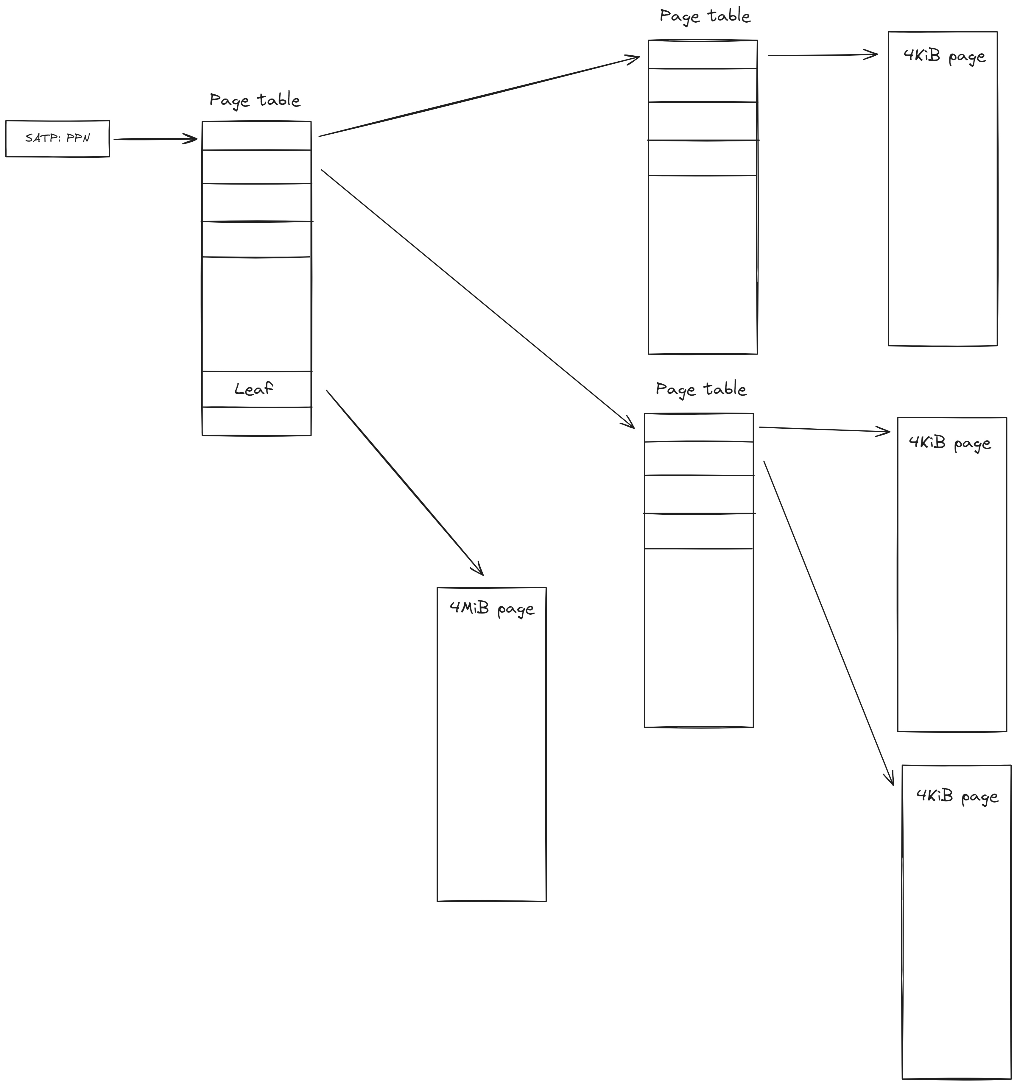 Memory construction