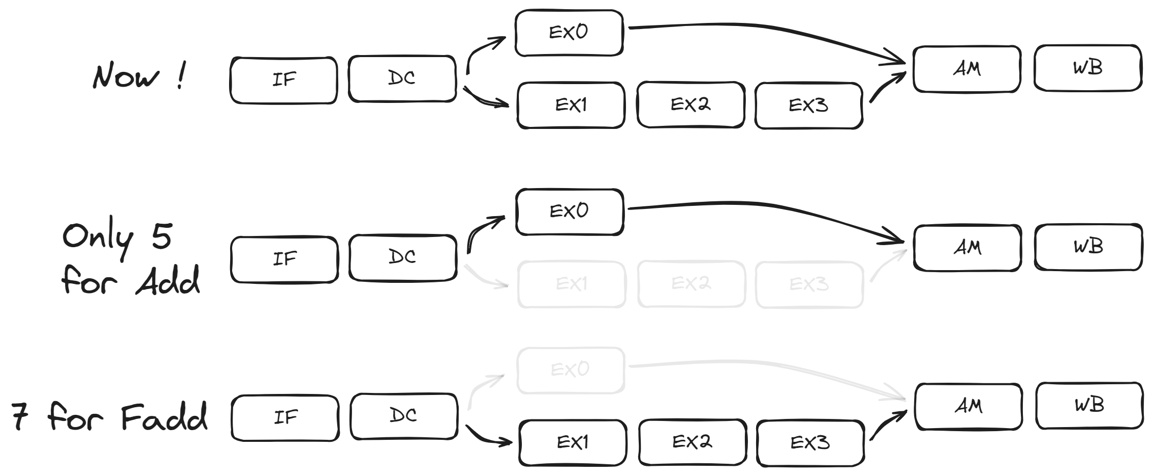 Multi stages