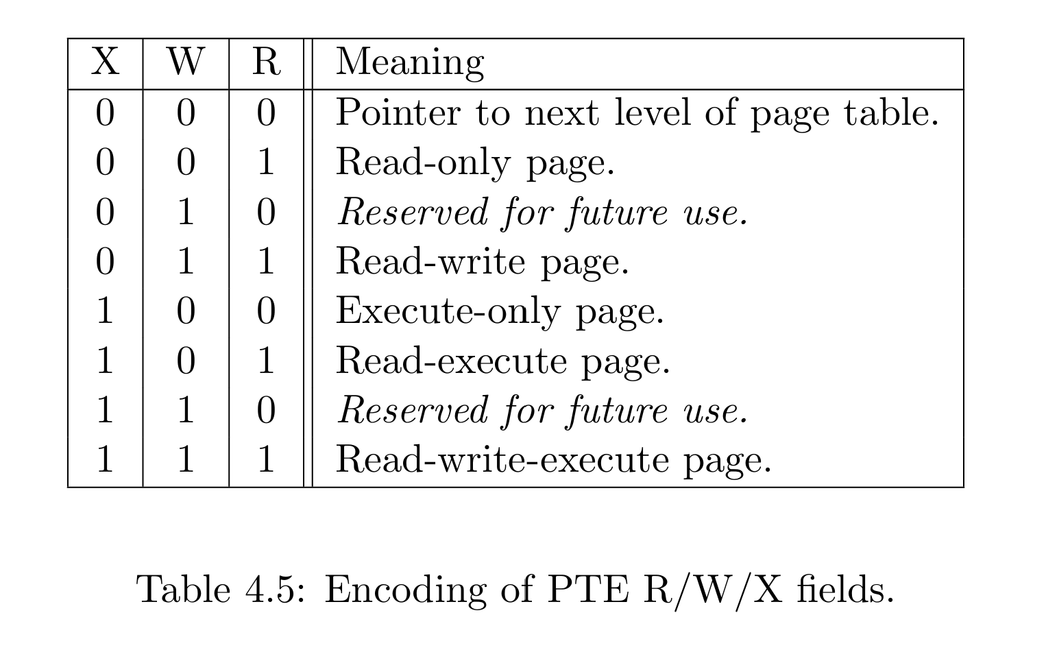 Page permission