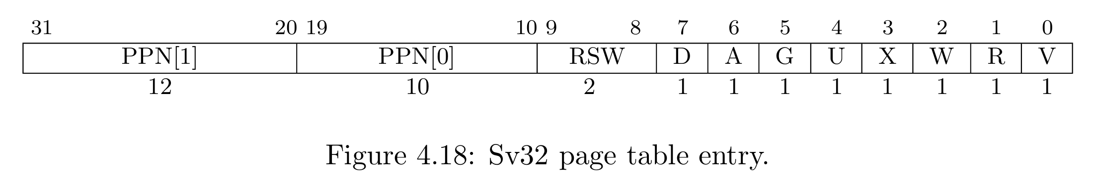 Sv32-pte